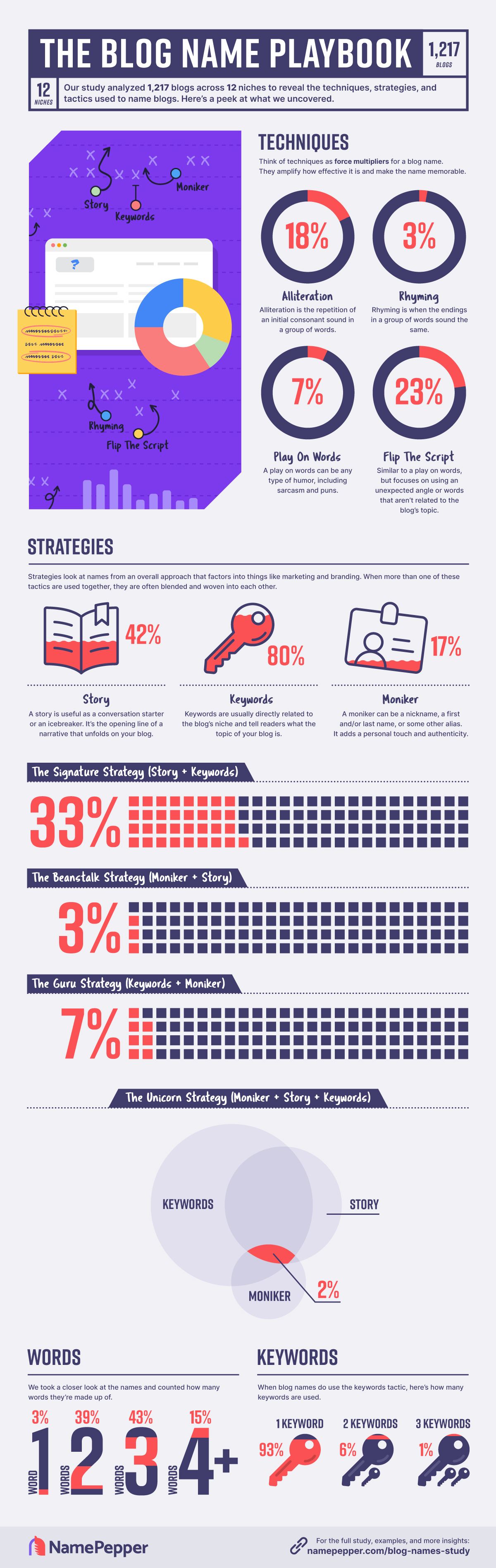 The Blog Name Playbook Infographic