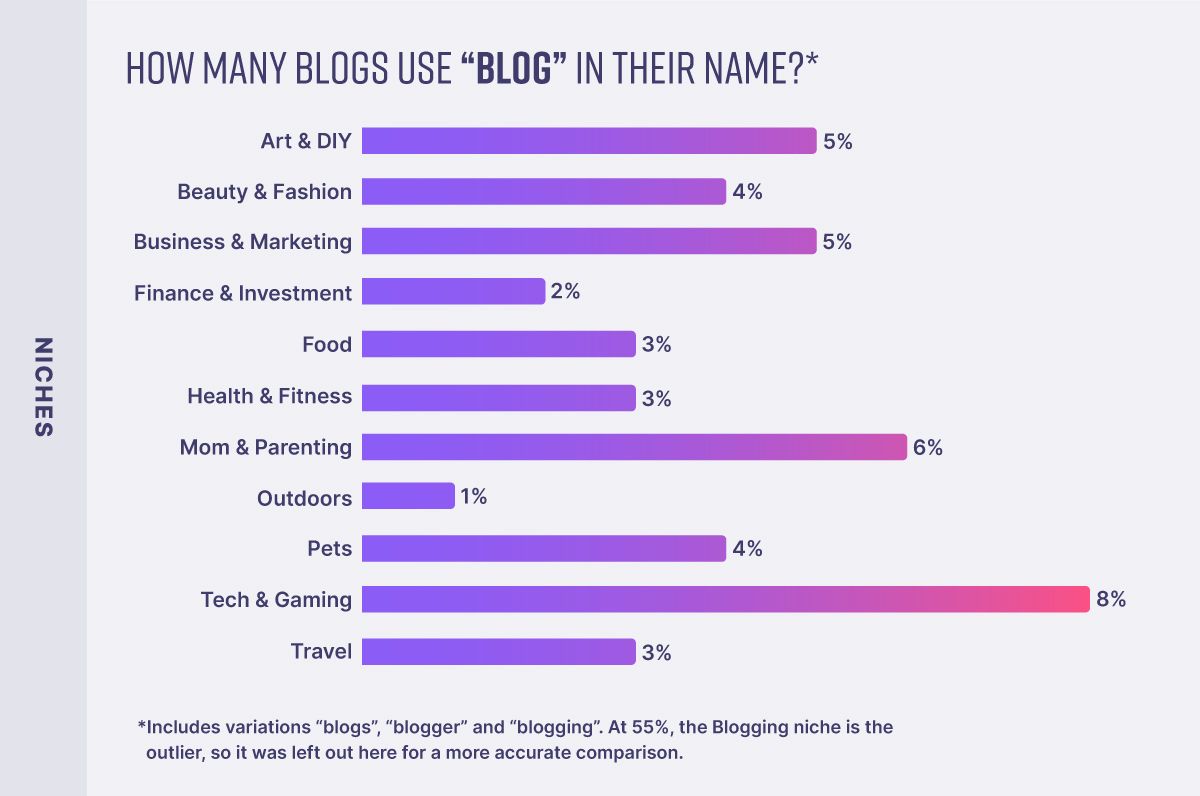 Blog niches that use 'blog' in their name