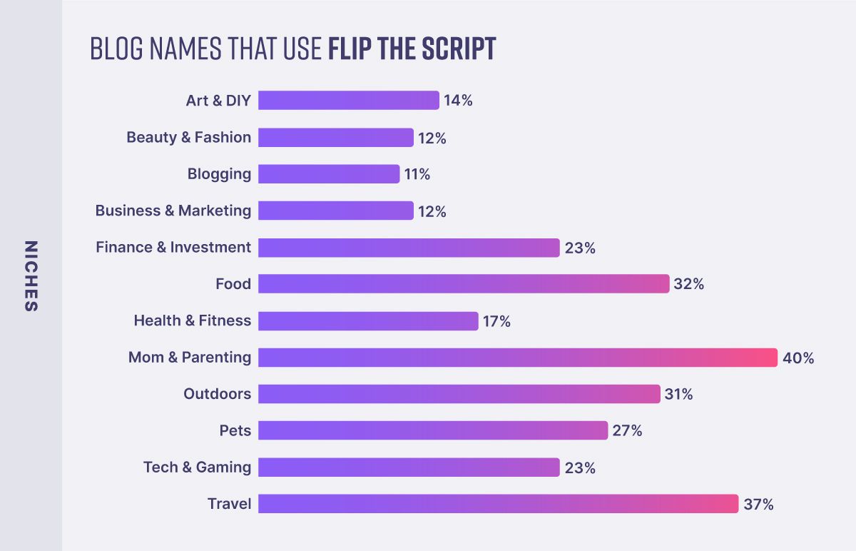 Blog niches that use flip the script