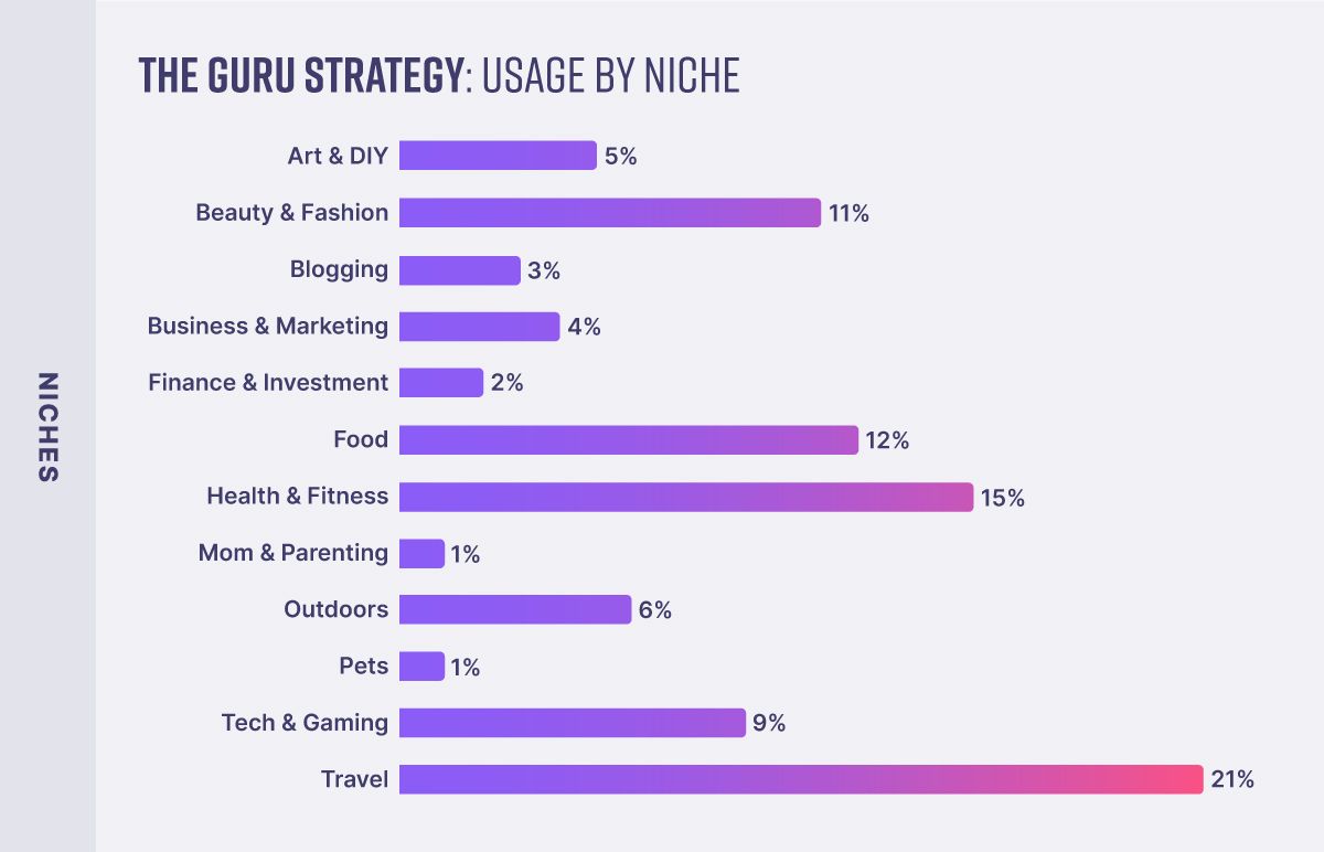 Blog niches that use The The Guru Strategy