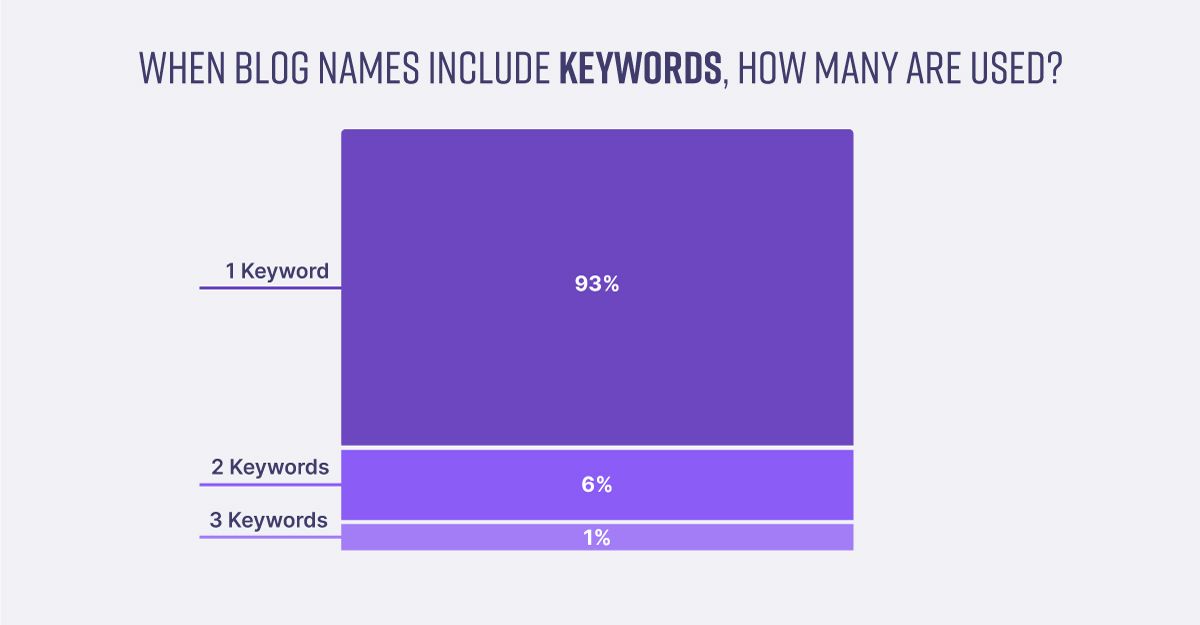 Blog names keywords count