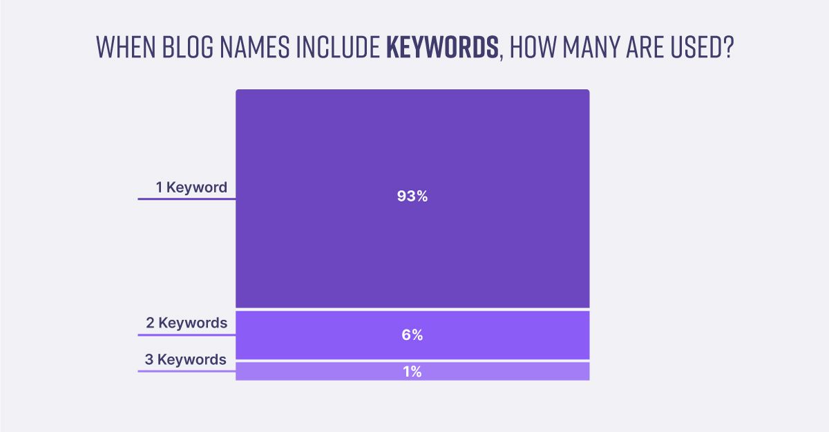 The Blog Name Playbook: Data and Strategies From Analyzing 1,217 Blogs