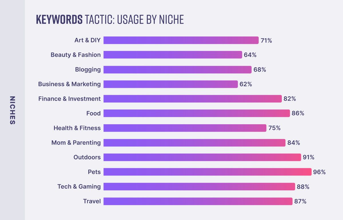 Blog niches that use the keywords tactic