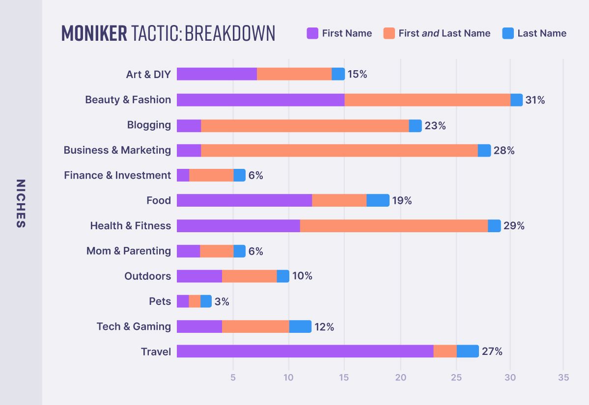 Blog niches that use the moniker tactic