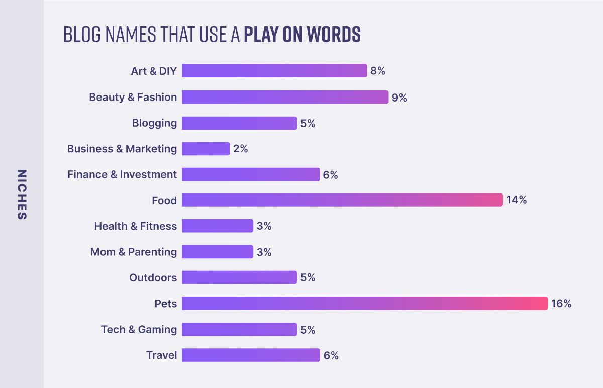 Blog niches that use a play on words