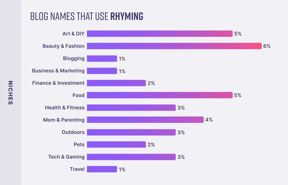 Blog niches that use rhyming