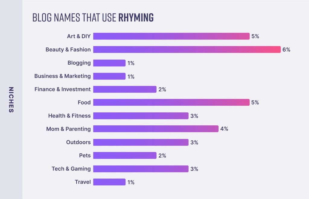 The Blog Name Playbook: Data and Strategies From Analyzing 1,217 Blogs