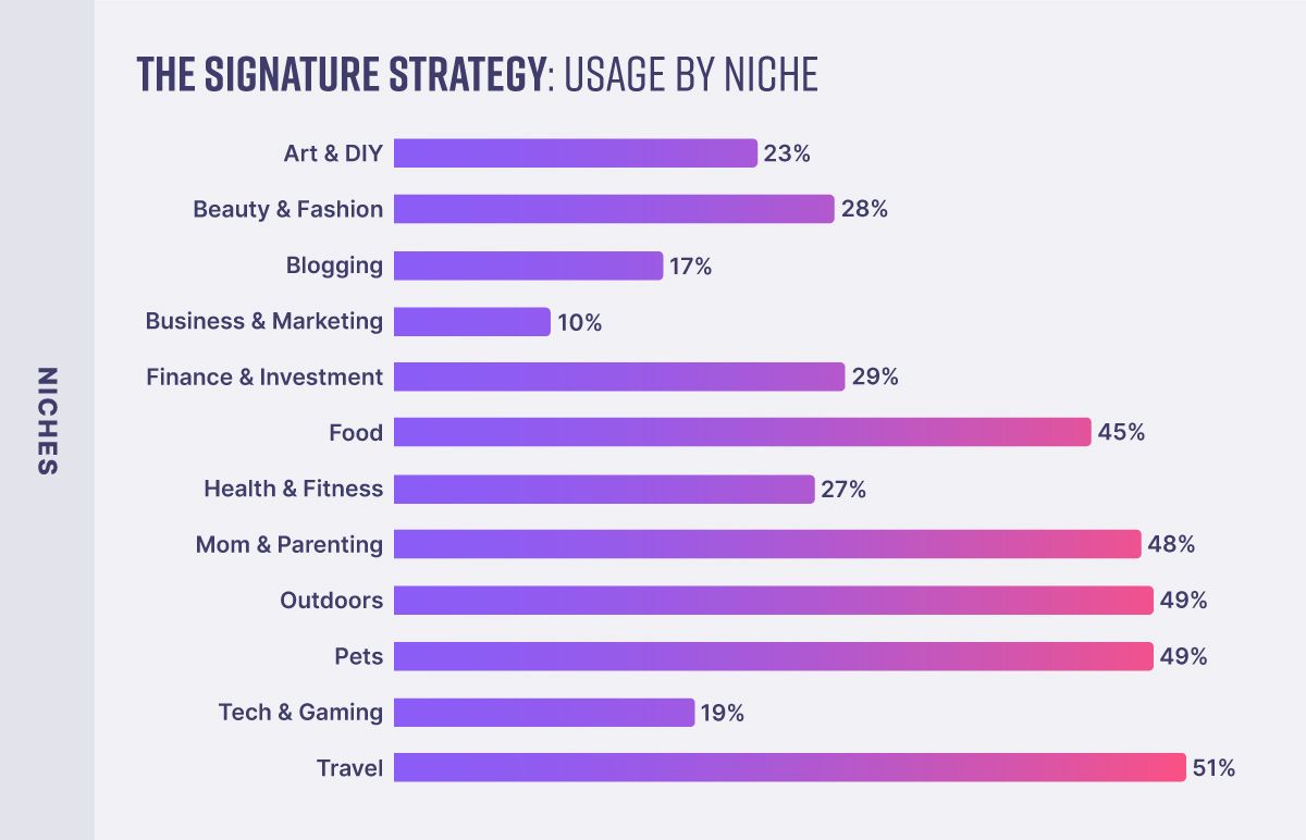 Blog niches that use The Signature Strategy