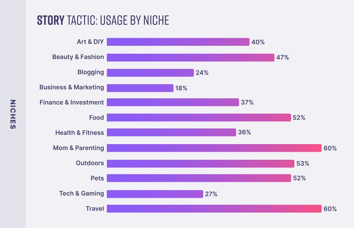 Blog niches that use the story tactic