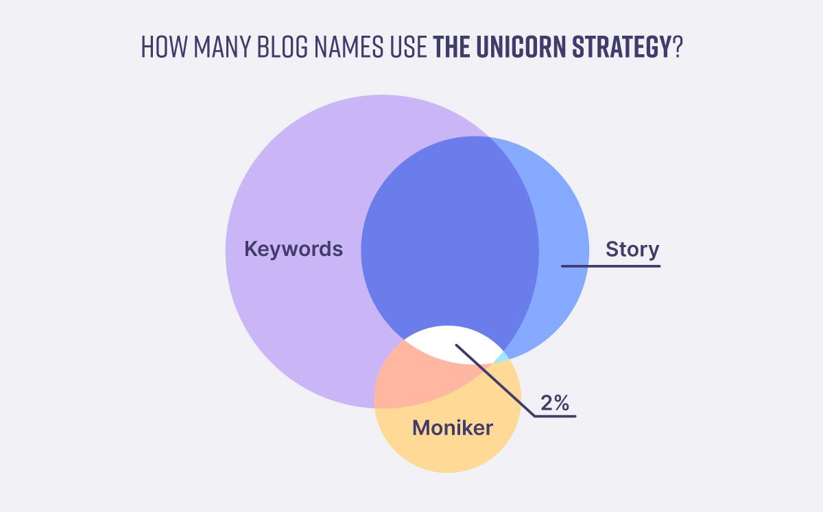 Blog niches that use The The Unicorn Strategy
