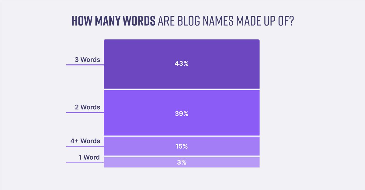 Number of words used by blog niches in their name