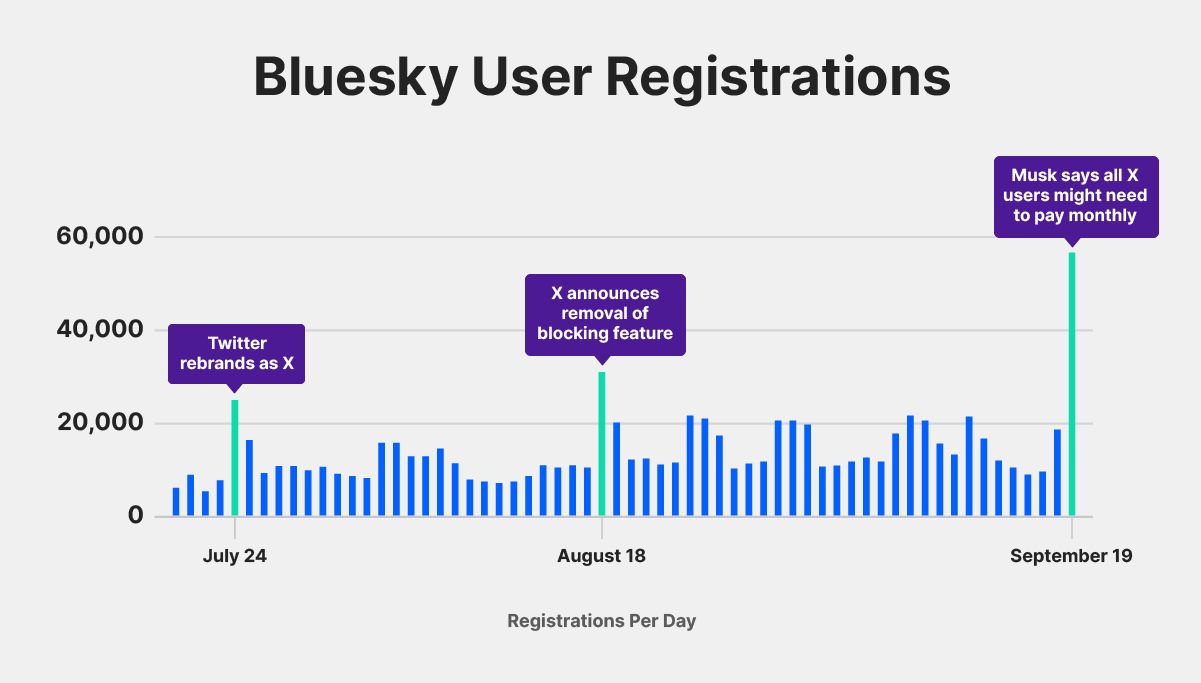 Bluesky user registrations for the past 30 days