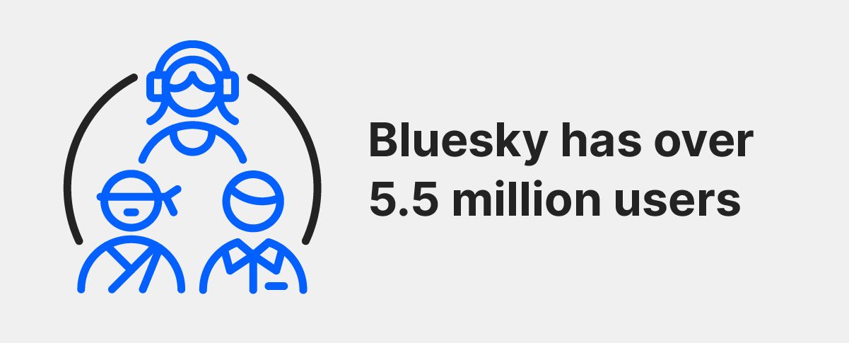 Group of user icons to represent the following stats. Bluesky has over 2.2 million users on the app