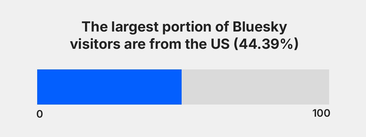 Graph bar chart showing the portion of visitors are from the US