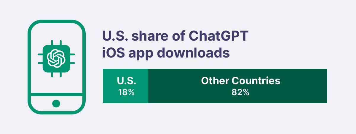 Segmented bar chart comparing U.S ChatGPT app downloads to all other countries.