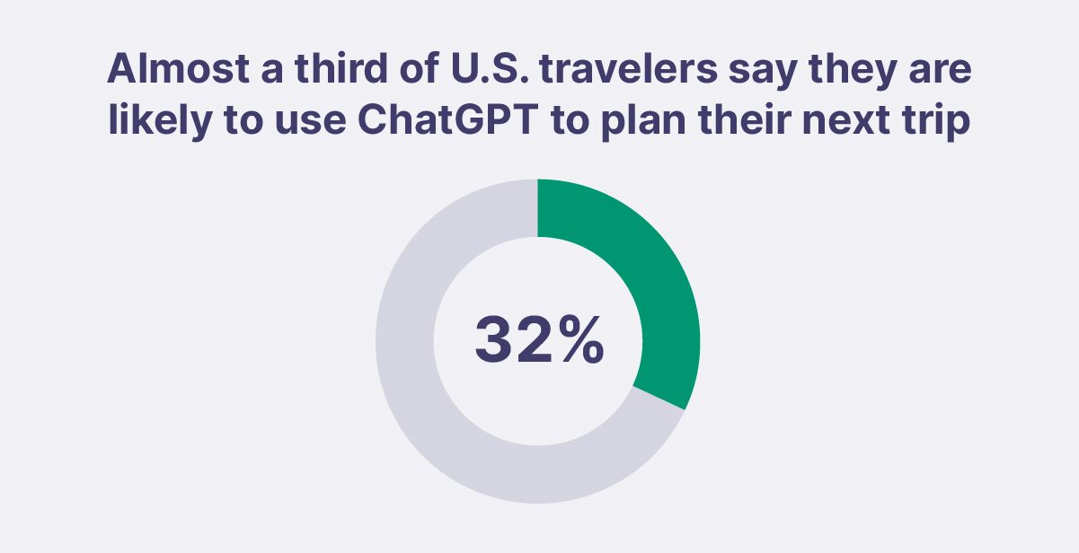 Donut chart showing that 32% of travelers plan to use ChatGPT for their next trip.