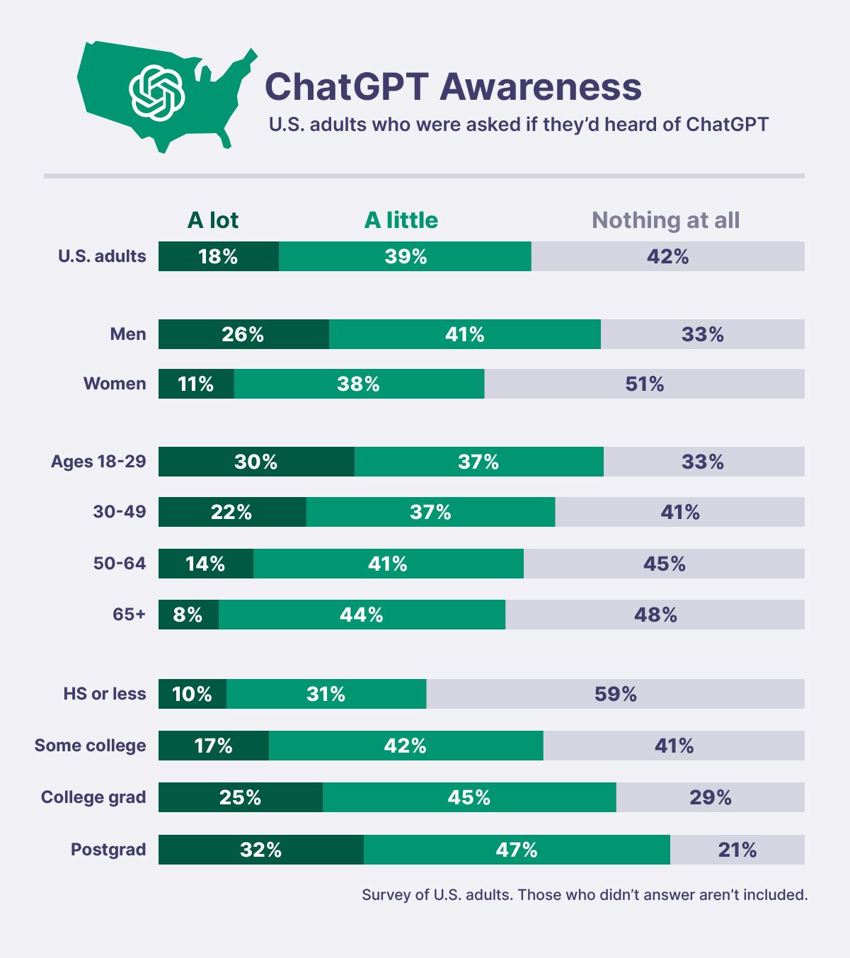 Segmented bar charts comparing level of awareness of ChatGPT among U.S. adults.