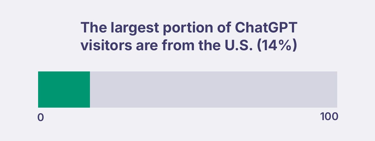 Bar chart showing how many visitors are from the U.S.