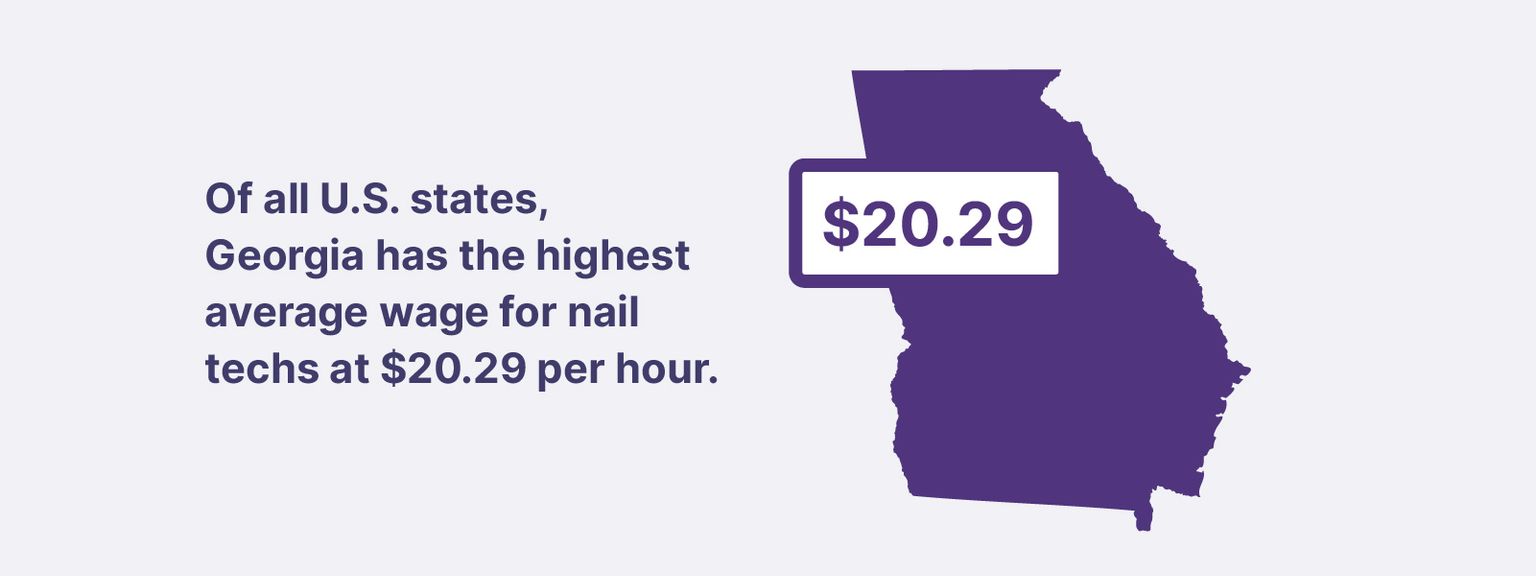 Of all U.S. states, Georgia has the highest average wage for nail techs at $20.29 per hour.