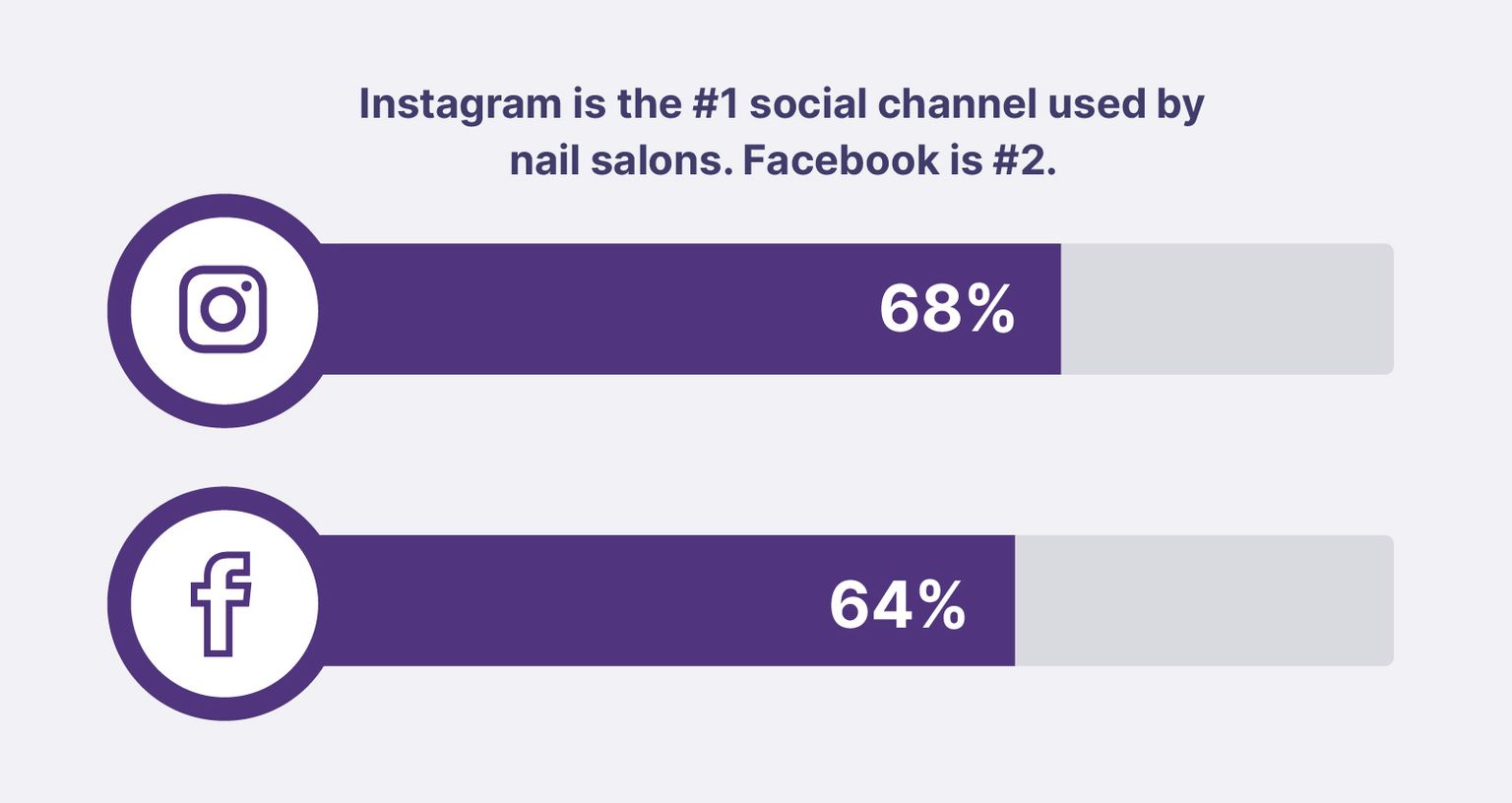 Instagram is the #1 social channel used by nail salons. Facebook is #2.