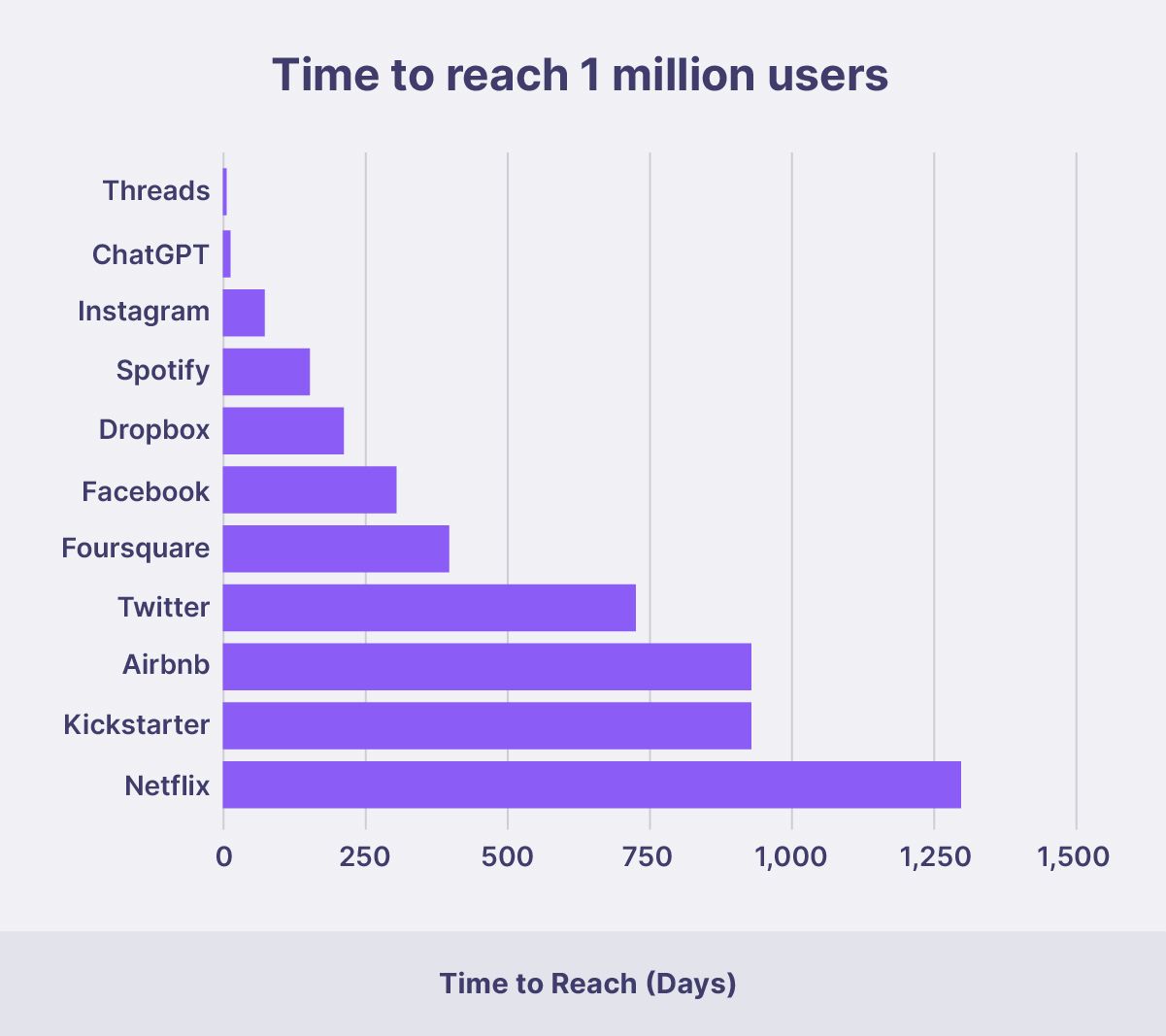 Threads App Reaches 100 Million Users In Under A Week, Sets New Record