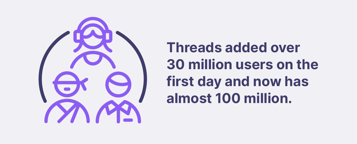 Group of user icons to represent the following stats. Threads added over 30 million users on the first day and now has just under 100 million users.