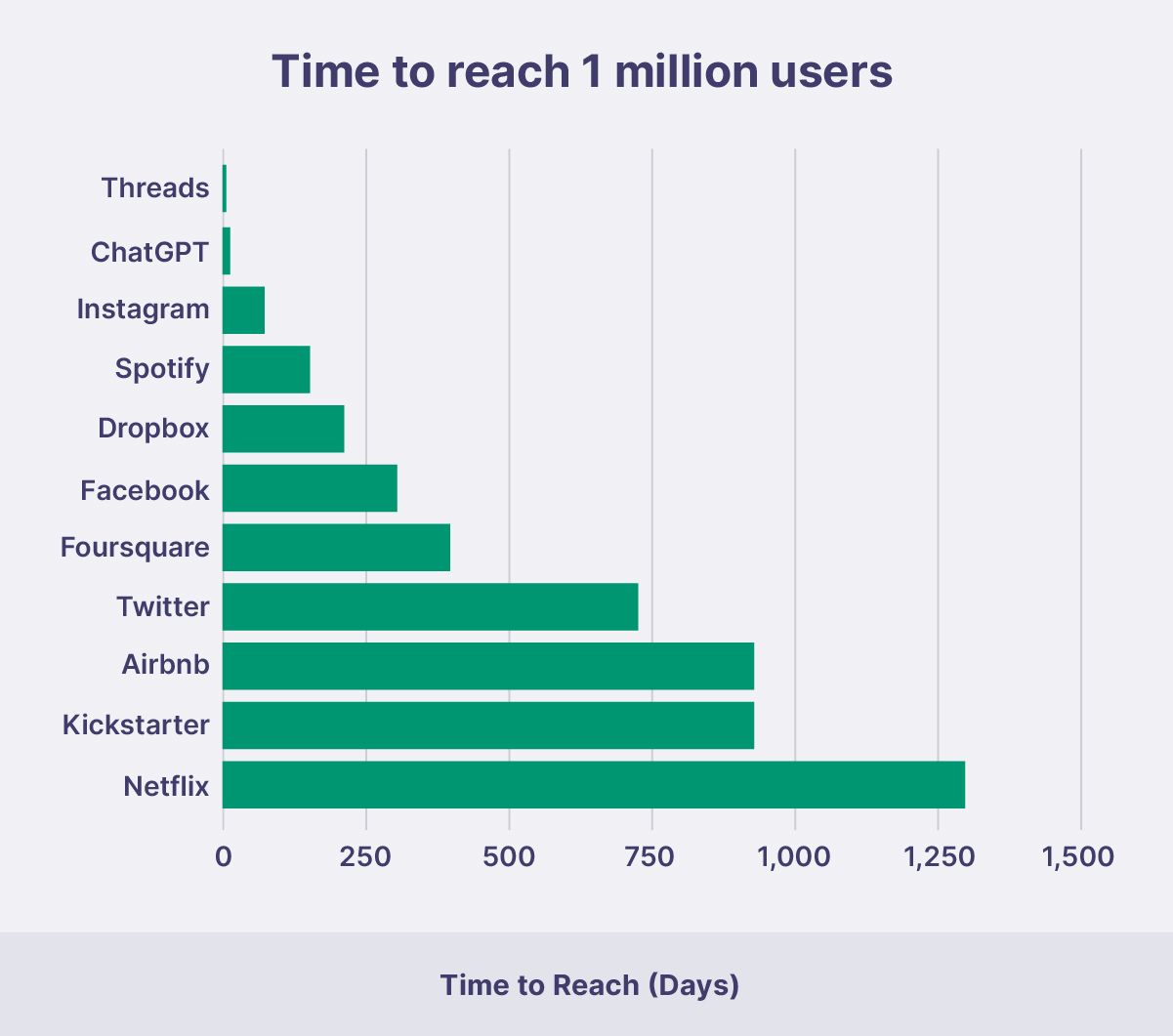 Bar chart comparing the time it took for different companies to reach 1 million users.