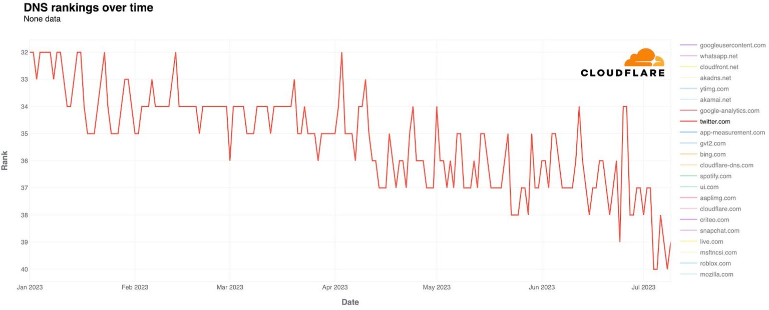 Chart showing change in Twitter web traffic.