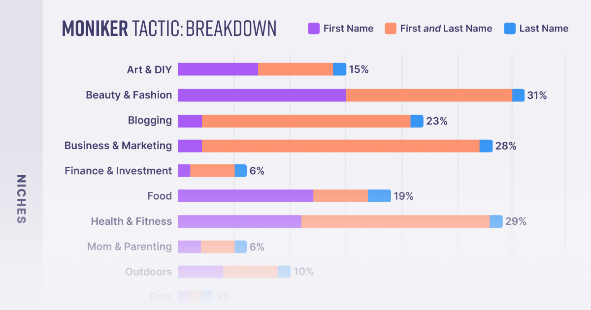 The Blog Name Playbook: Data and Strategies From Analyzing 1,217 Blogs